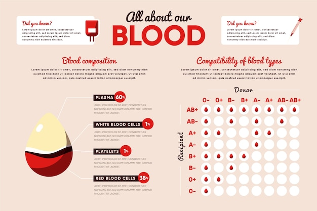 Vetor grátis infográfico de sangue desenhado à mão