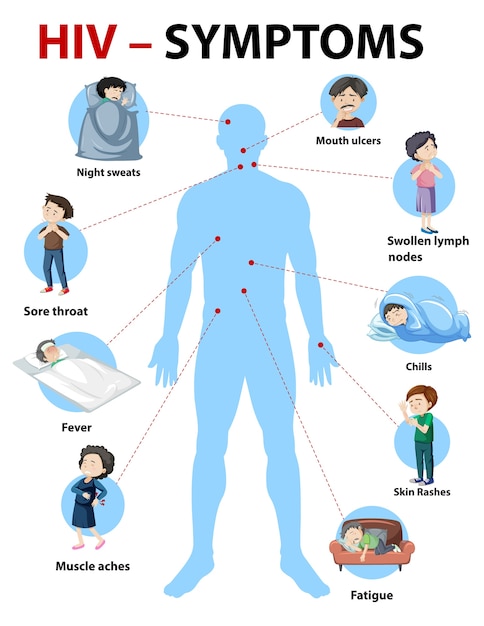 Infográfico de sintomas de infecção por hiv