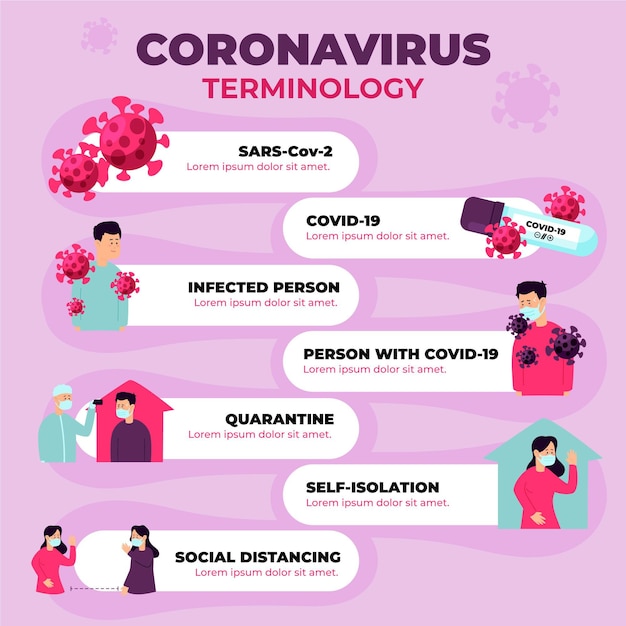 Infográfico de terminologia detalhada do coronavírus