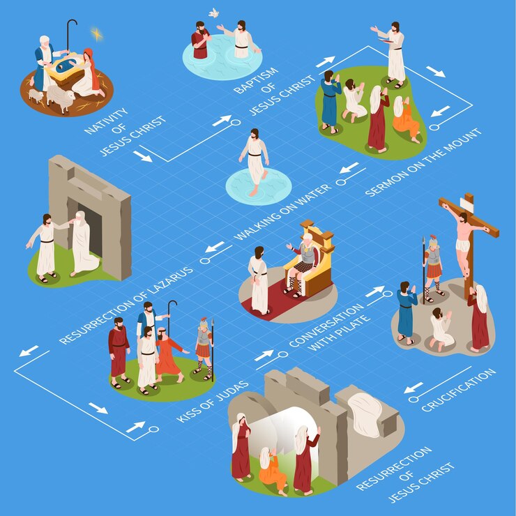 Vetor grátis infográfico de vida de jesus conjunto com ilustração vetorial isométrica de símbolos de batismo e ressurreição