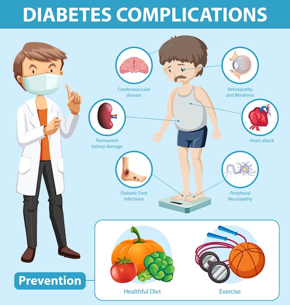 Infográfico médico de complicações e prevenção do diabetes