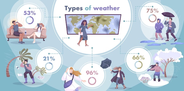 Infográfico meteorológico com círculos de legendas de porcentagem e composições planas de pessoas que lutam com condições sazonais Vetor grátis