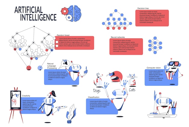 Vetor grátis infográfico plano de inteligência artificial com criatividade floresta aleatória processamento de linguagem natural árvore de decisão descrições de visão computacional ilustração vetorial