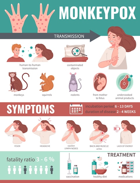 Vetor grátis infográficos de vírus de varíola de macaco com formas de transmissão e ilustração vetorial de sintomas