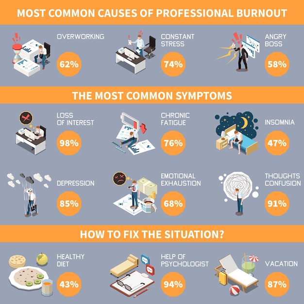 Infográficos isométricos de síndrome de esgotamento emocional profissional com ilustração vetorial de empresários sobrecarregados