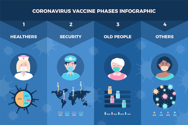 Informações sobre as fases da vacina contra o coronavírus plano