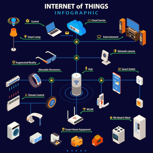 Internet das coisas isométrica infográfico poster