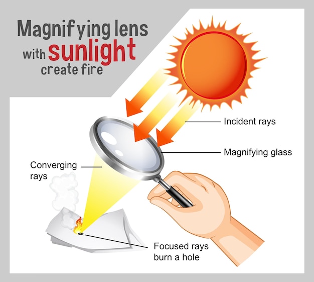 Lente de aumento com luz solar cria diagrama de fogo para educação