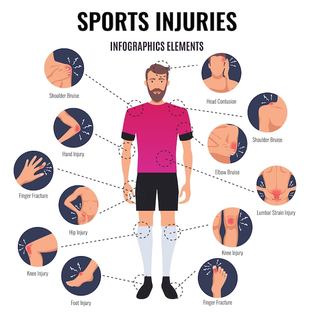 Vetor grátis lesões esportivas comuns planas rodada infográfico elementos gráfico com contusão na cabeça contusão ombro dedo fratura