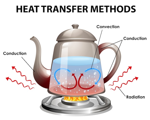 Vetor grátis métodos de transferência de calor