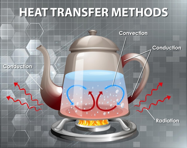 Métodos de transferência de calor