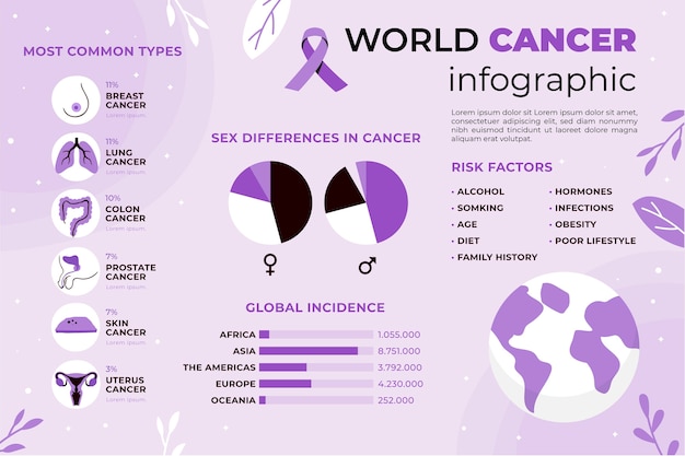 Vetor grátis modelo de infográfico de câncer plano