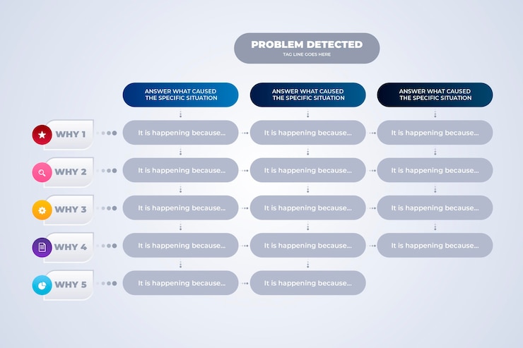 Vetor grátis modelo de infográfico de cinco porquês