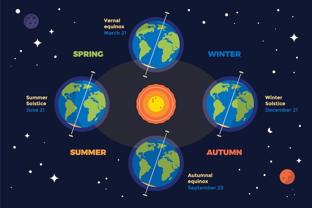 Modelo de infográfico de solstício de inverno plano