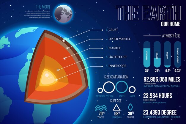 Pacote de infográfico de estrutura de terra