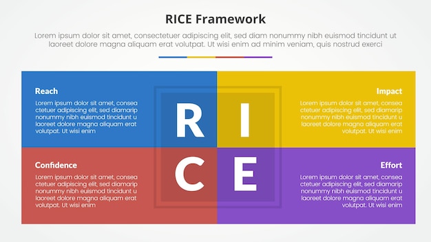RICE scoring model framework infographic conceito para apresentação de slides com combinação de tabela de caixa no centro com lista de 4 pontos com estilo plano