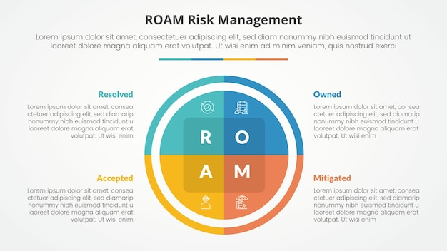 Vetor grátis roam gestão de riscos conceito infográfico para apresentação de slides com gráfico de torta de círculo grande com lista de 4 pontos com estilo plano