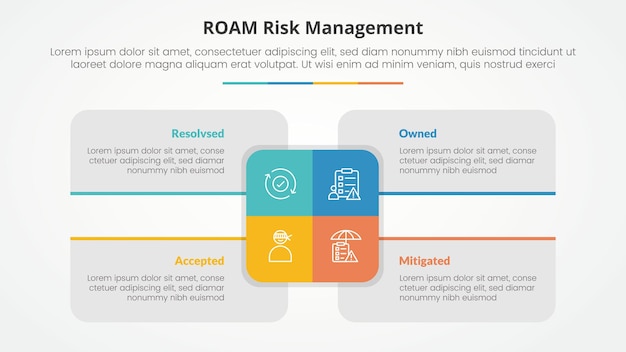 Vetor grátis roam gestão de riscos conceito infográfico para apresentação de slides com grande retângulo centro e descrição de caixa em torno com lista de 4 pontos com estilo plano