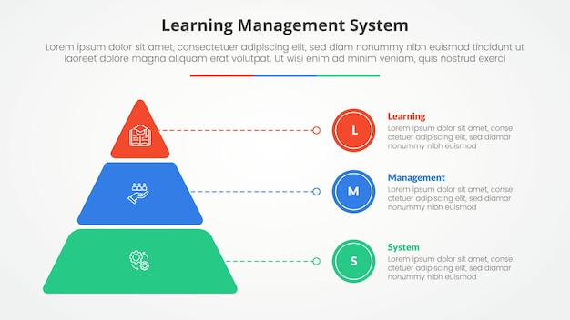 Sistema de gerenciamento de aprendizagem lms conceito infográfico para apresentação de slides com pirâmide redonda e ponteiro de linha com lista de 3 pontos com estilo plano