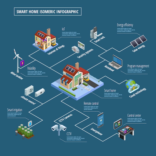 Vetor grátis smart home control system infográfico poster