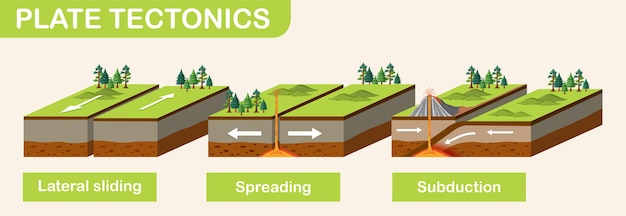 Vetor grátis três tipos de limites tectônicos