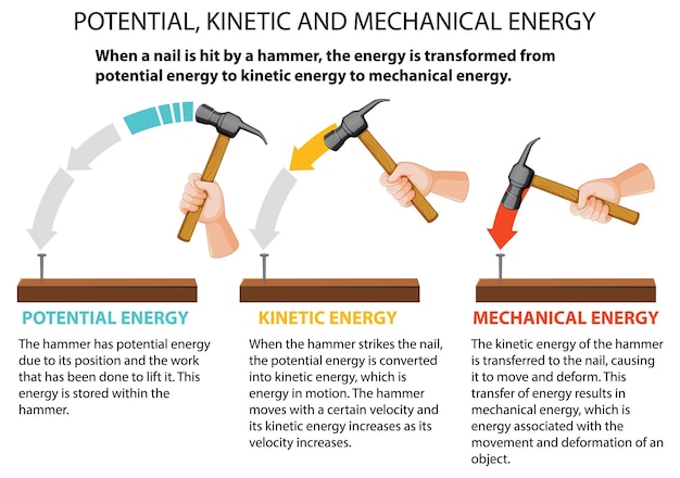 Vetor grátis vetor potencial de energia cinética e mecânica