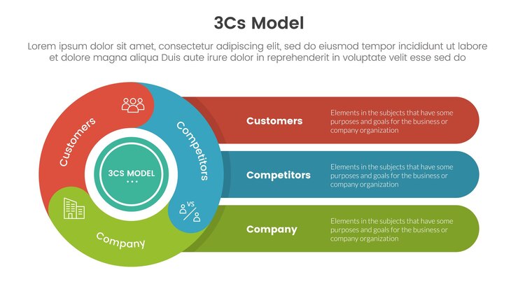 Vetor 3cs modelo de estrutura de modelo de negócio infográfico 3 pontos com ciclo de volante circular com retângulo redondo para apresentação de slides