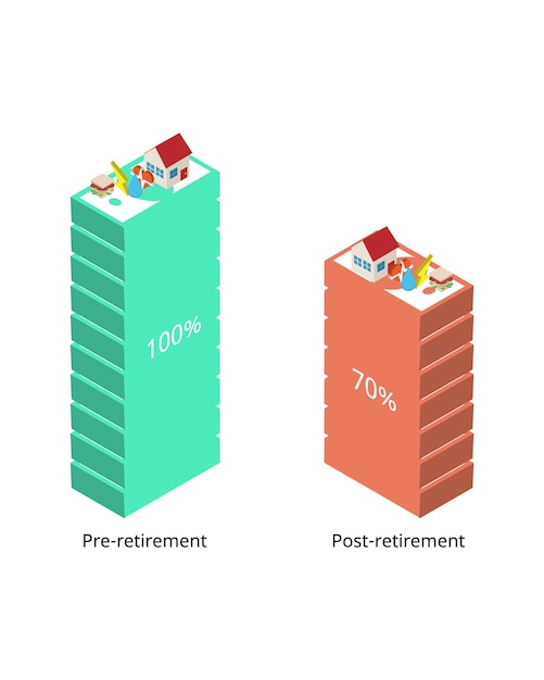 A regra 70 para poupança para a aposentadoria é que seus gastos estimados com a aposentadoria serão 70 do seu valor anterior.