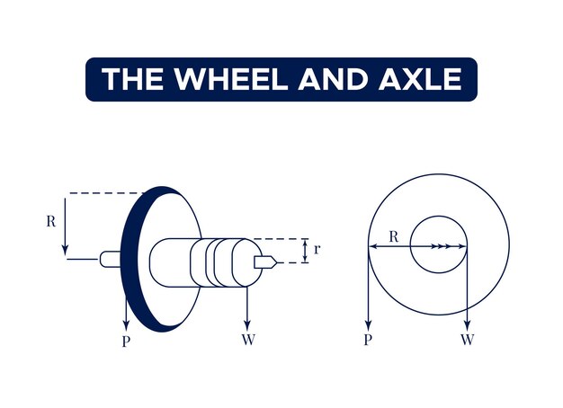 Vetor a roda e o eixo.