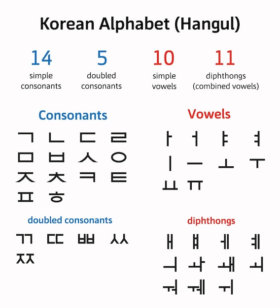 Vetor alfabeto coreano hangeul