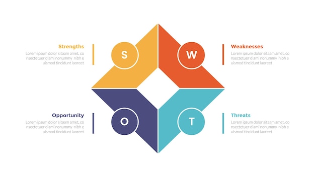 análise SWOT planejamento estratégico gestão infografia diagrama modelo com contorno em forma de diamante com círculo em torno de 4 pontos passo design criativo para apresentação de slides vetor