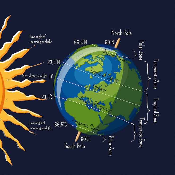 Vetor as zonas climáticas do planeta terra, dependendo do ângulo dos raios solares e das principais latitudes infográfico