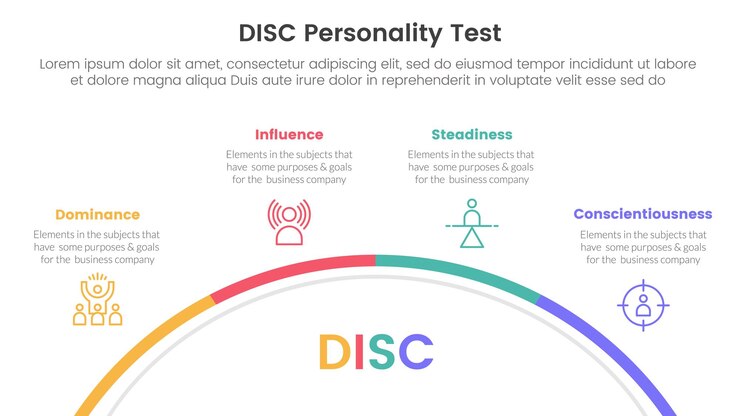 Vetor avaliação de modelo de personalidade de disco infográfico modelo de estágio de 4 pontos com funil pirâmide inversa com descrição de texto de desequilíbrio para apresentação de slides