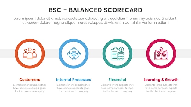 Bsc balanced scorecard ferramenta de gerenciamento estratégico infográfico com conceito de linha do tempo de grande círculo para apresentação de slides