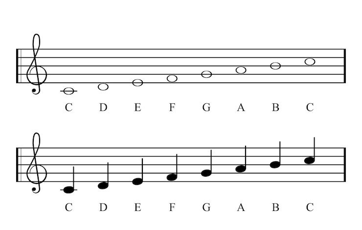 Vetor c escala maior, notas completas. chave de c. escala maior baseada em c. uma das armaduras de clave mais comuns na música ocidental. as teclas brancas do piano. não tem bemóis e nem sustenidos. ilustração. vetor.