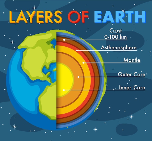 Camadas da litosfera terrestre