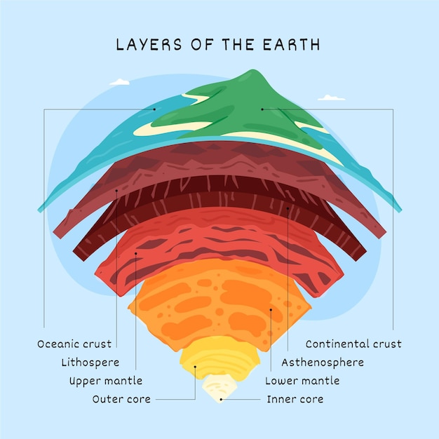 Camadas da terra desenhadas à mão