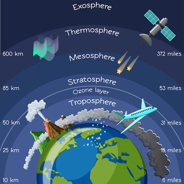 Camadas de infográfico de atmosfera.