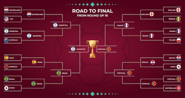 Caminho para a final das oitavas de final, campeonato mundial de futebol