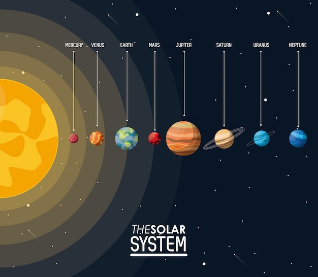 Cartaz colorido do sistema solar com sol e planetas