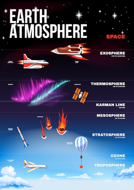 Vetor cartaz da atmosfera terrestre