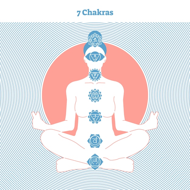 Cartaz de conscientização do self de vetor 7 ilustração de chakras