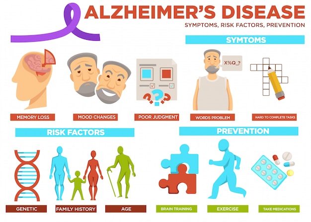 Cartaz do fator de risco e prevenção da doença de alzheimer