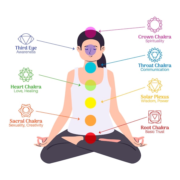 Chakras corporais