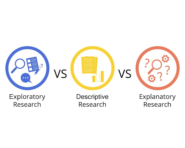 Vetor comparação de pesquisa exploratória pesquisa descritiva e pesquisa explicativa