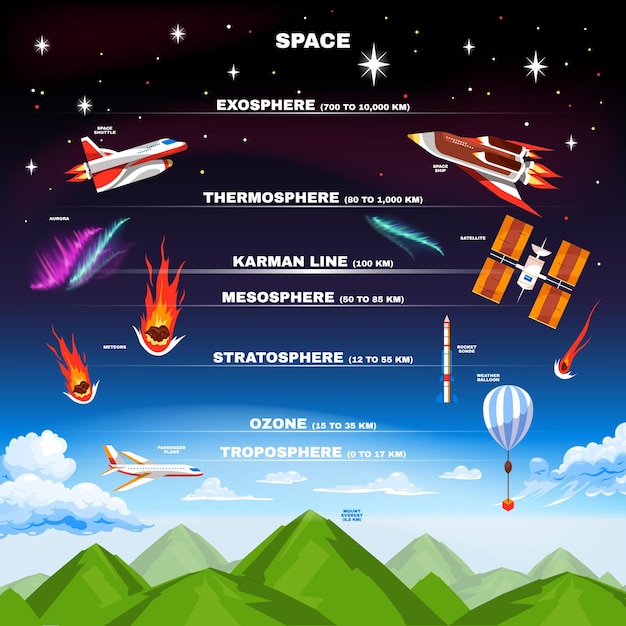 Composição da atmosfera terrestre com sinais direcionais da troposfera ozônio estratosfera mesosfera linha karman termosfera ilustração exosfera