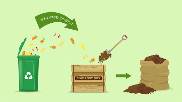 Vetor conceito de ciclo de compostagem com resíduos orgânicos para compostagem