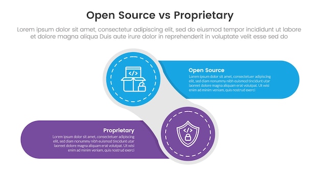 conceito de comparação de software aberto versus proprietário para modelo de infografia banner com círculo criativo e forma de retângulo redondo à esquerda e à direita com informações de lista de dois pontos