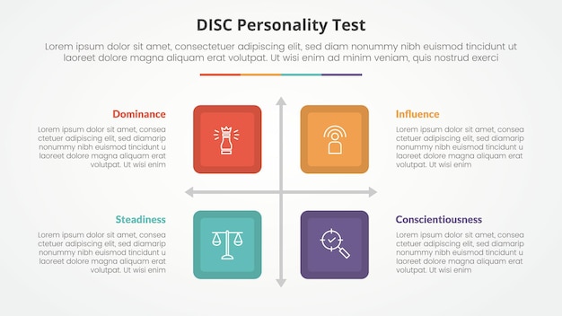 Conceito de teste de personalidade disc para apresentação de slides com estrutura de matriz de caixa quadrada com lista de 4 pontos com estilo plano