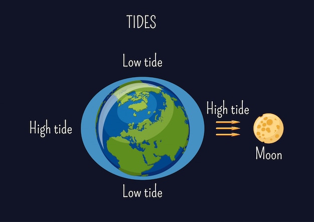 Diagrama de baixa e alta maré lunar